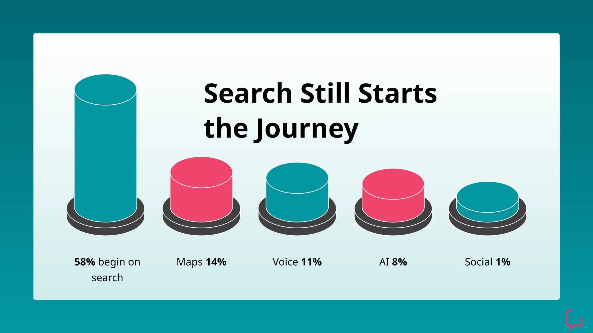 Search Still Starts
the Journey
58% begin on
search
Maps 14% Voice 11% AI 8% Social 1%
 