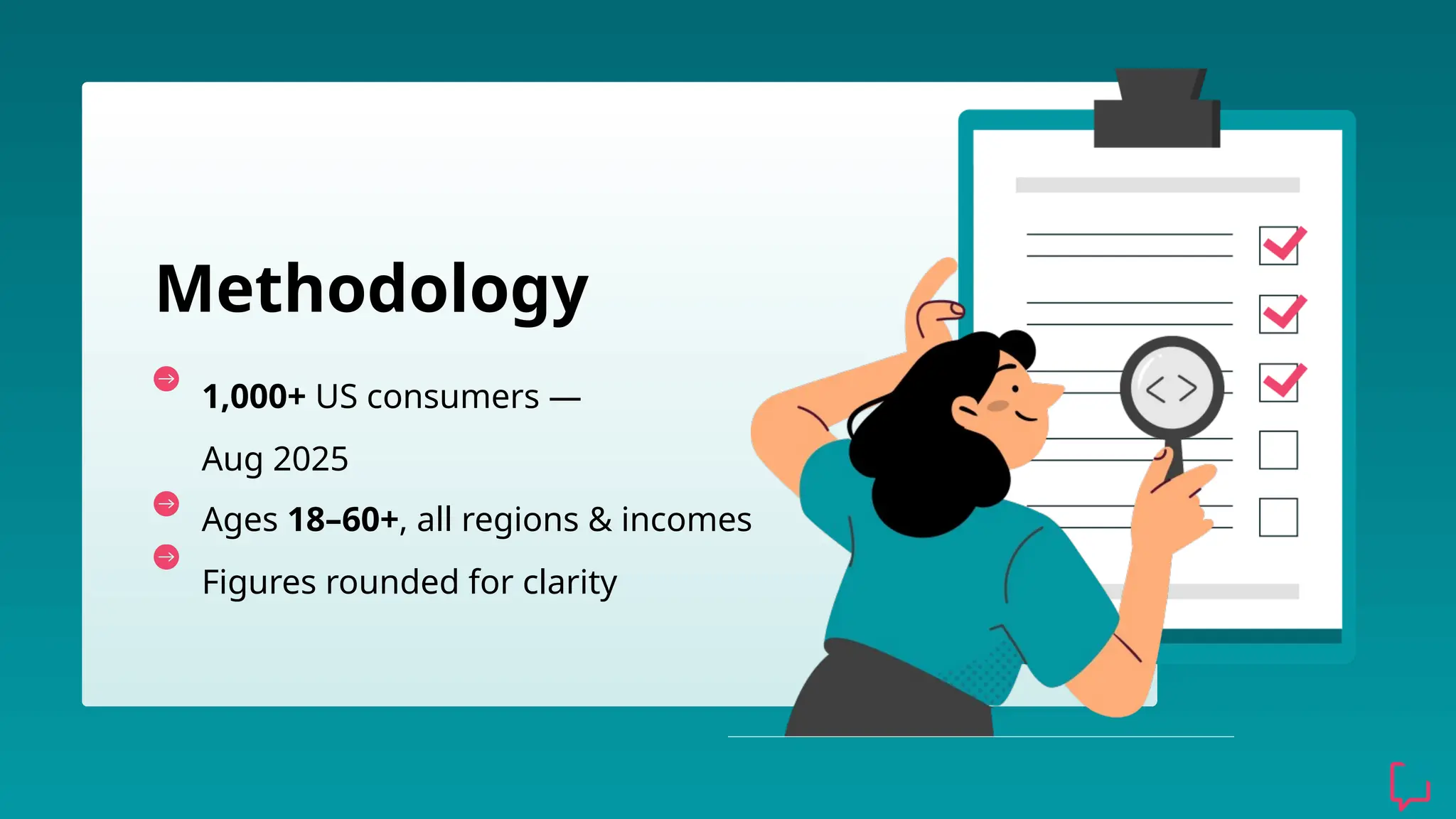 1,000+ US consumers —
Aug 2025
Ages 18–60+, all regions & incomes
Figures rounded for clarity
Methodology
 