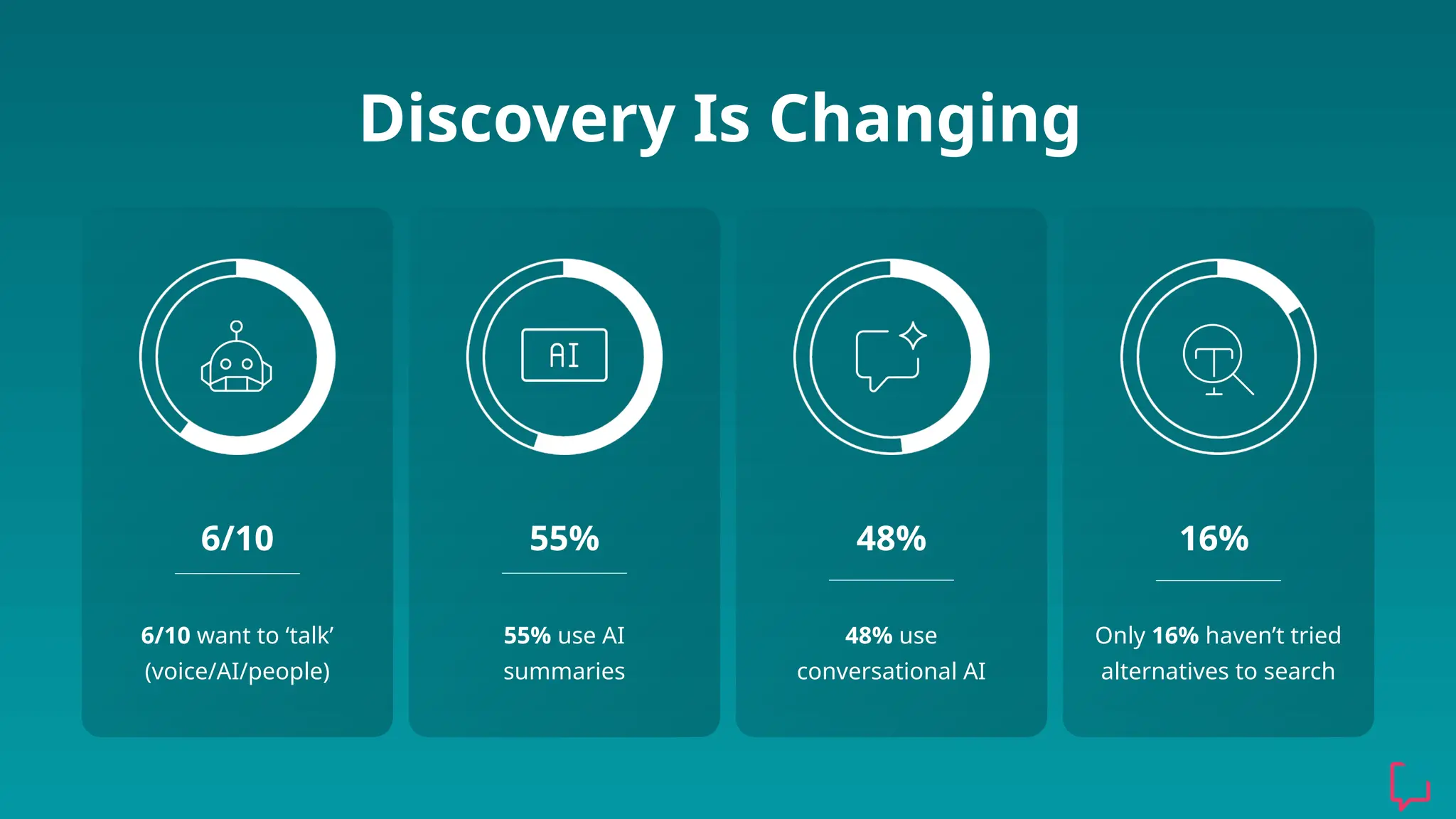 Discovery Is Changing
6/10 want to ‘talk’
(voice/AI/people)
6/10 55% 48% 16%
48% use
conversational AI
Only 16% haven’t tried
alternatives to search
55% use AI
summaries
 