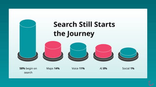 Search Still Starts
the Journey
58% begin on
search
Maps 14% Voice 11% AI 8% Social 1%
 