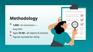 1,000+ US consumers —
Aug 2025
Ages 18–60+, all regions & incomes
Figures rounded for clarity
Methodology
 