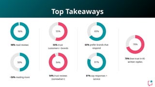 Top Takeaways
98% read reviews 55% trust
customers > brands
65% prefer brands that
respond
70% lose trust in AI-
written replies
81% say responses =
service
94% trust reviews
(somewhat+)
~50% reading more
 