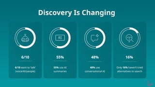 Discovery Is Changing
6/10 want to ‘talk’
(voice/AI/people)
6/10 55% 48% 16%
48% use
conversational AI
Only 16% haven’t tried
alternatives to search
55% use AI
summaries
 