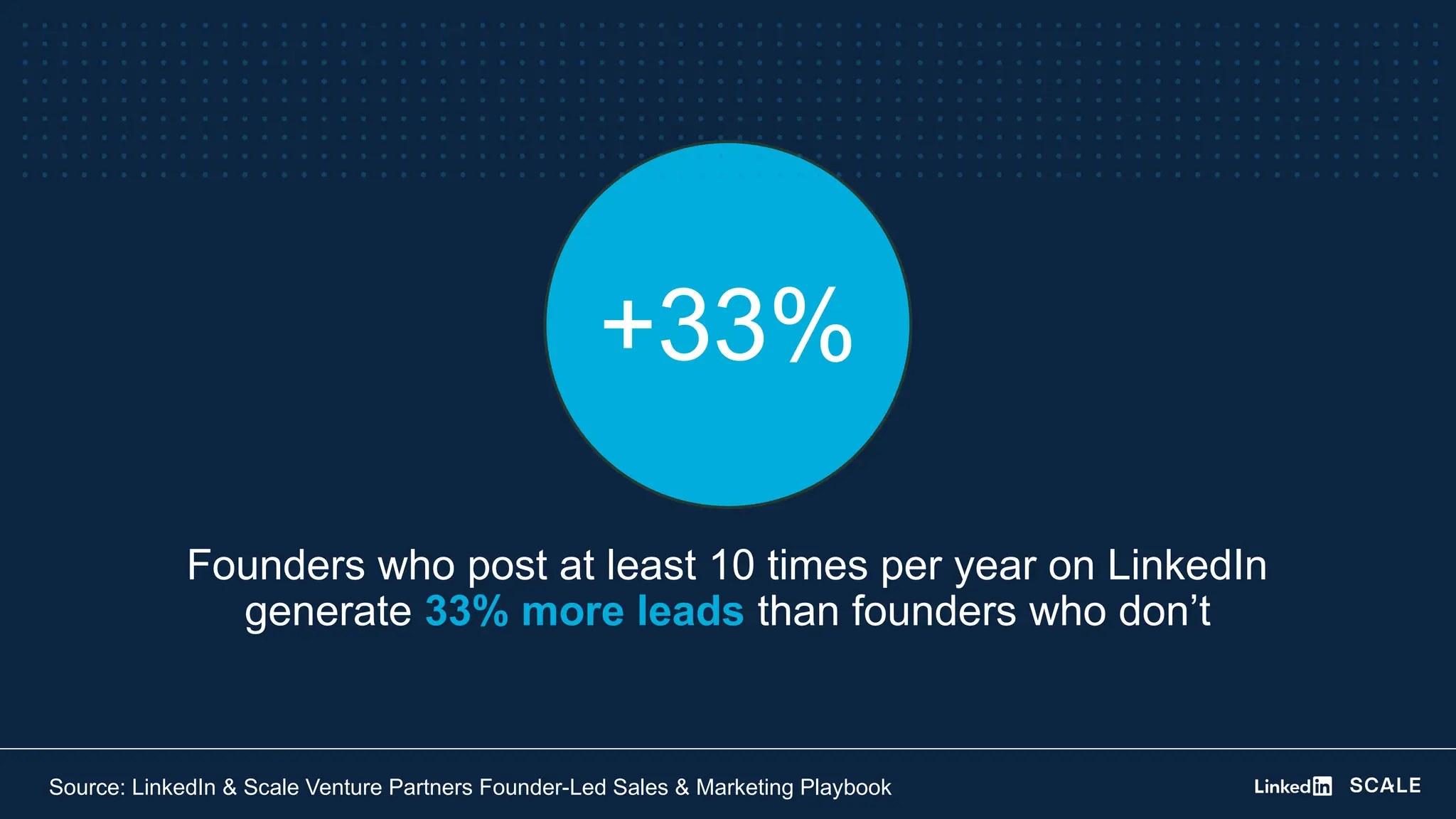 Founders who post at least 10 times per year on LinkedIn
generate 33% more leads than founders who don’t
Source: LinkedIn & Scale Venture Partners Founder-Led Sales & Marketing Playbook
+33%
 