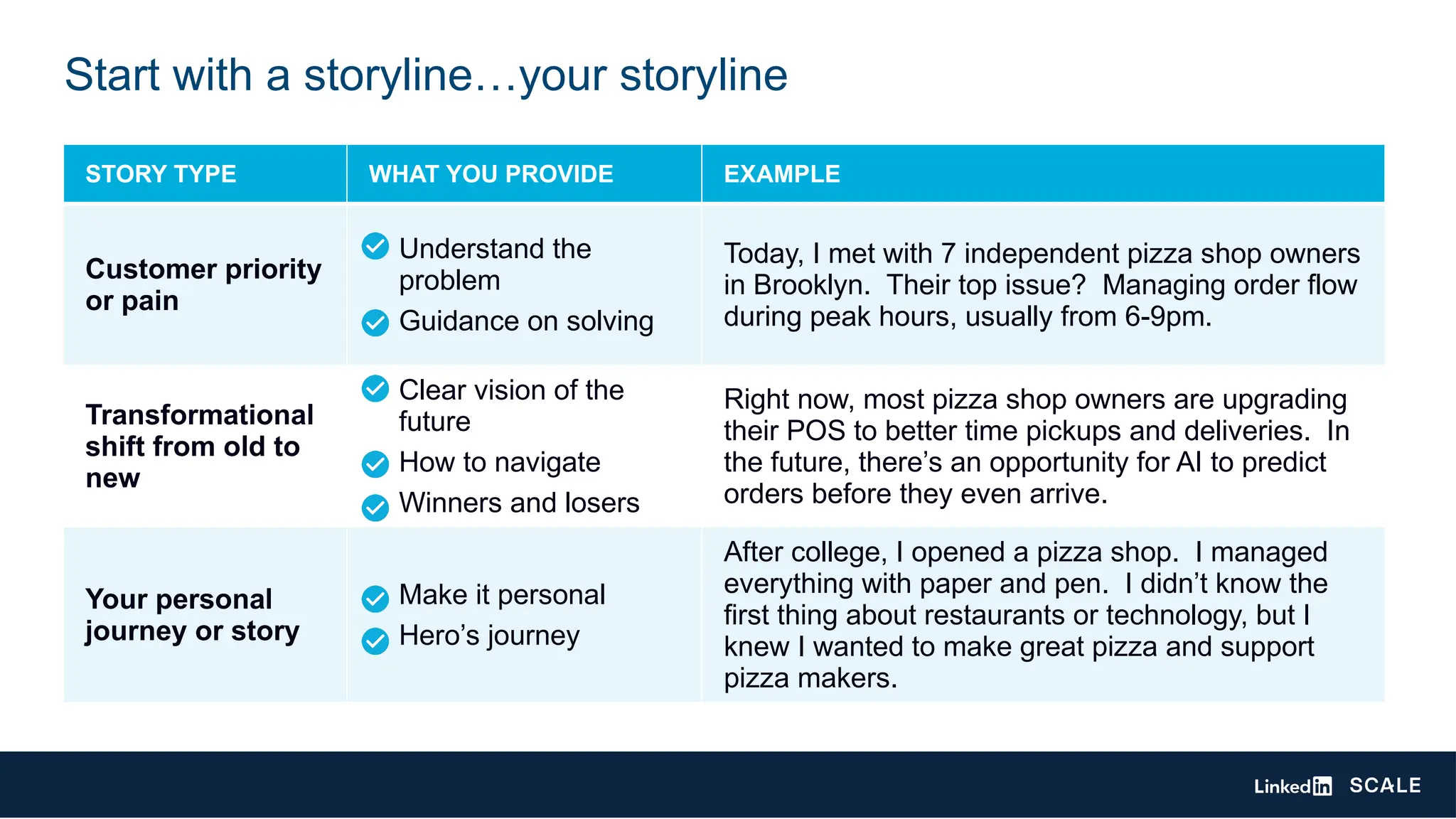 Start with a storyline…your storyline
STORY TYPE WHAT YOU PROVIDE EXAMPLE
Customer priority
or pain
• Understand the
problem
• Guidance on solving
Today, I met with 7 independent pizza shop owners
in Brooklyn. Their top issue? Managing order flow
during peak hours, usually from 6-9pm.
Transformational
shift from old to
new
• Clear vision of the
future
• How to navigate
• Winners and losers
Right now, most pizza shop owners are upgrading
their POS to better time pickups and deliveries. In
the future, there’s an opportunity for AI to predict
orders before they even arrive.
Your personal
journey or story
• Make it personal
• Hero’s journey
After college, I opened a pizza shop. I managed
everything with paper and pen. I didn’t know the
first thing about restaurants or technology, but I
knew I wanted to make great pizza and support
pizza makers.
 
