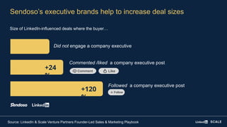 Did not engage a company executive
Commented /liked a company executive post
Followed a company executive post
+24
%
+120
%
Size of LinkedIn-influenced deals where the buyer…
Sendoso’s executive brands help to increase deal sizes
Source: LinkedIn & Scale Venture Partners Founder-Led Sales & Marketing Playbook
Follow
+
 