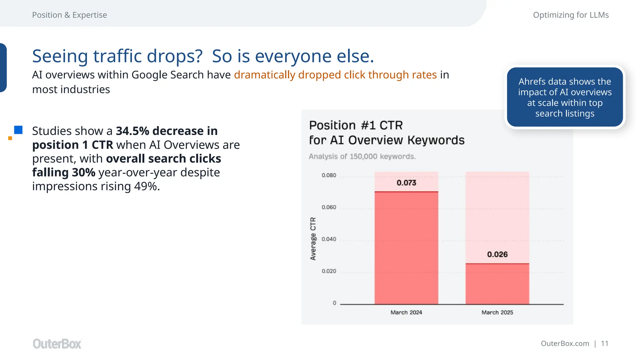 OuterBox.com | 11
Position & Expertise Optimizing for LLMs
Studies show a 34.5% decrease in
position 1 CTR when AI Overviews are
present, with overall search clicks
falling 30% year-over-year despite
impressions rising 49%.
Seeing traffic drops? So is everyone else.
AI overviews within Google Search have dramatically dropped click through rates in
most industries
Ahrefs data shows the
impact of AI overviews
at scale within top
search listings
 