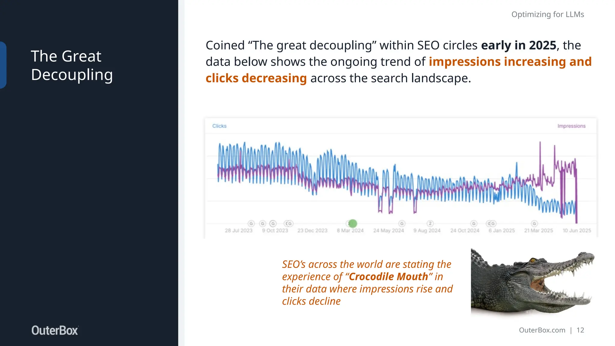 OuterBox.com | 12
Optimizing for LLMs
The Great
Decoupling
Coined “The great decoupling” within SEO circles early in 2025, the
data below shows the ongoing trend of impressions increasing and
clicks decreasing across the search landscape.
SEO’s across the world are stating the
experience of “Crocodile Mouth” in
their data where impressions rise and
clicks decline
 