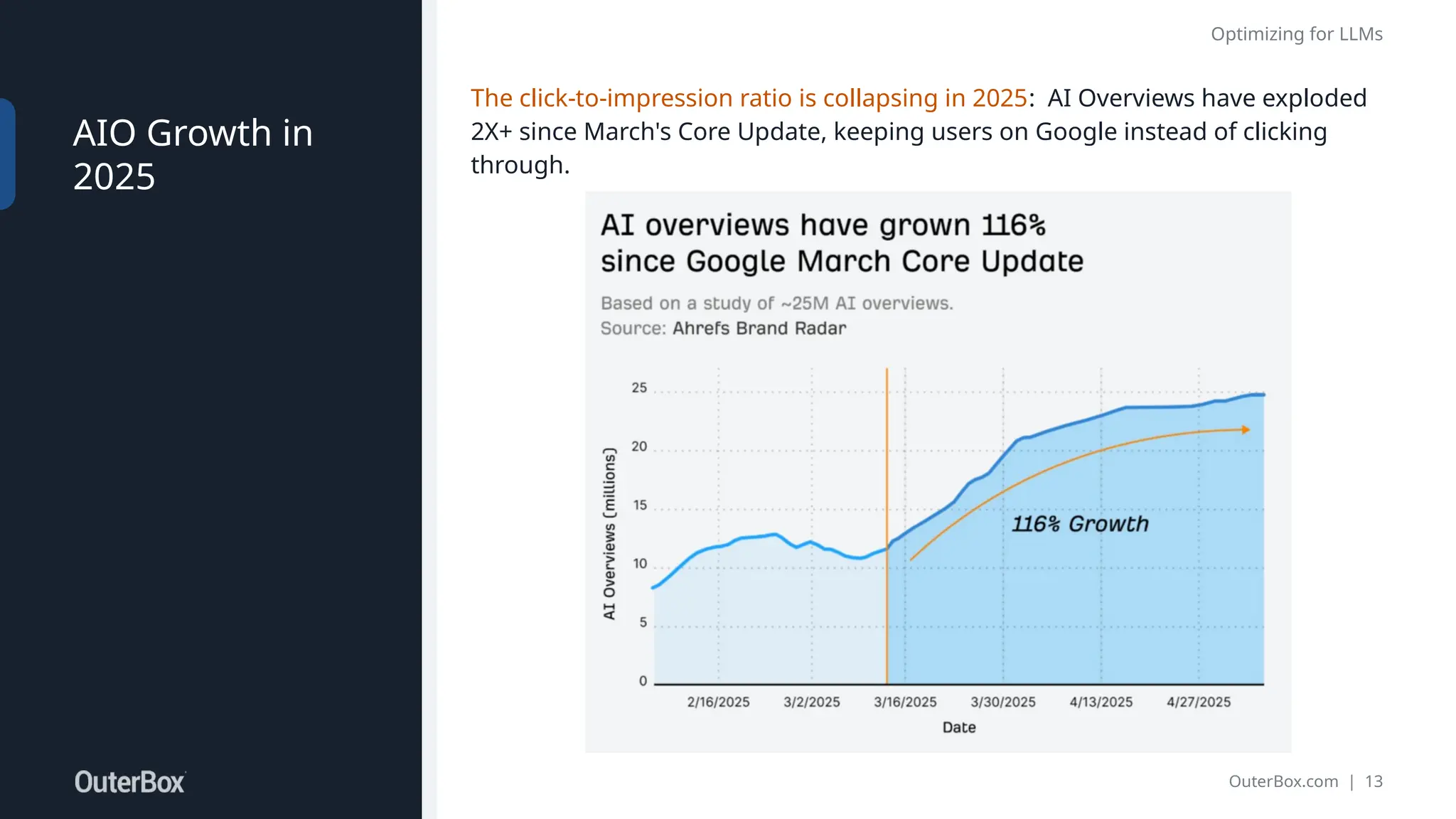 OuterBox.com | 13
Optimizing for LLMs
AIO Growth in
2025
The click-to-impression ratio is collapsing in 2025: AI Overviews have exploded
2X+ since March's Core Update, keeping users on Google instead of clicking
through.
 