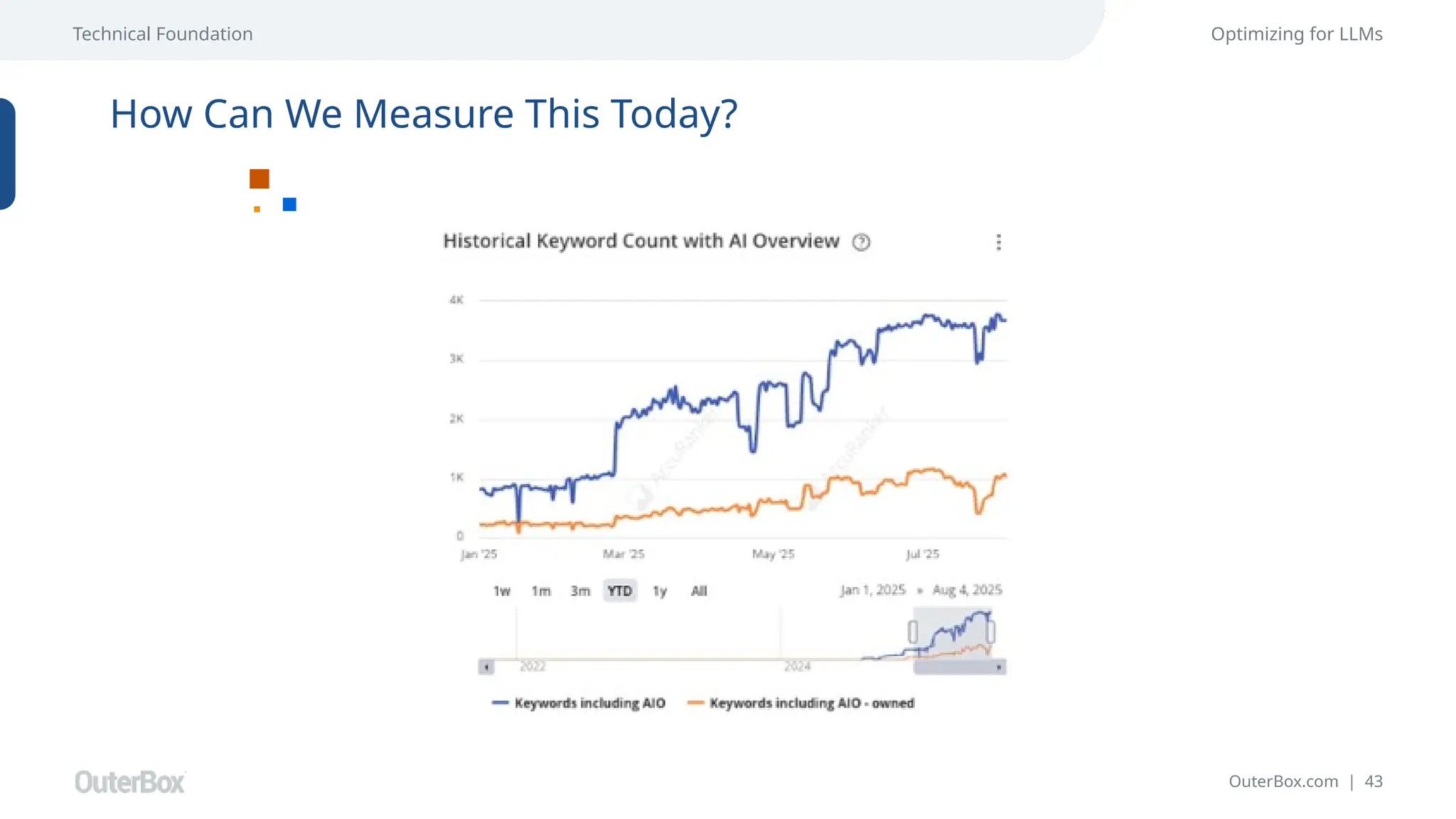 OuterBox.com | 43
Technical Foundation Optimizing for LLMs
How Can We Measure This Today?
 