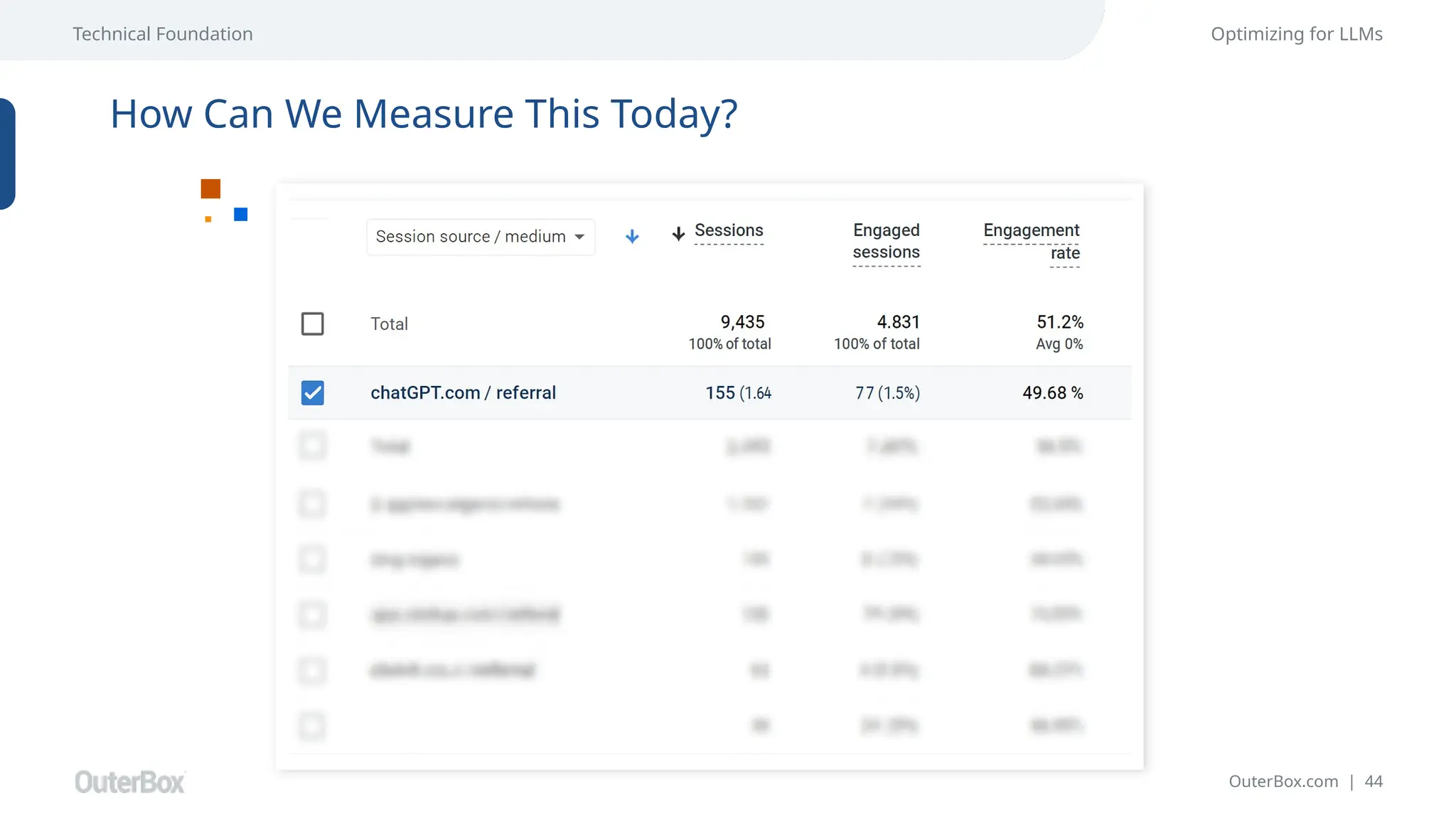 OuterBox.com | 44
Technical Foundation Optimizing for LLMs
How Can We Measure This Today?
 