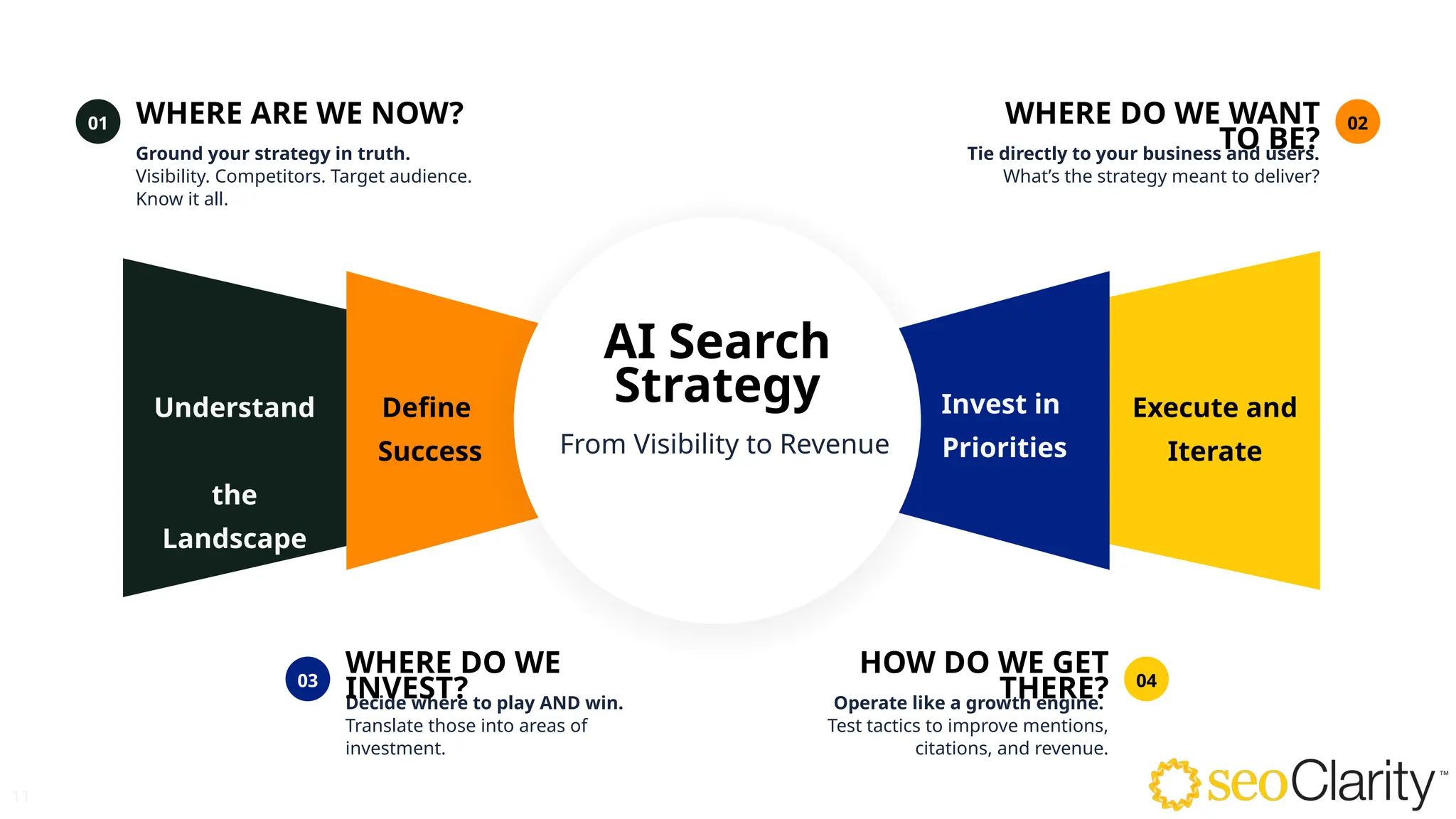 11
01
03 04
02
Decide where to play AND win.
Translate those into areas of
investment.
Operate like a growth engine.
Test tactics to improve mentions,
citations, and revenue.
Tie directly to your business and users.
What’s the strategy meant to deliver?
Ground your strategy in truth.
Visibility. Competitors. Target audience.
Know it all.
WHERE DO WE
INVEST?
HOW DO WE GET
THERE?
WHERE DO WE WANT
TO BE?
WHERE ARE WE NOW?
From Visibility to Revenue
AI Search
Strategy Execute and
Iterate
Define
Success
Invest in
Priorities
Understand
the
Landscape
 