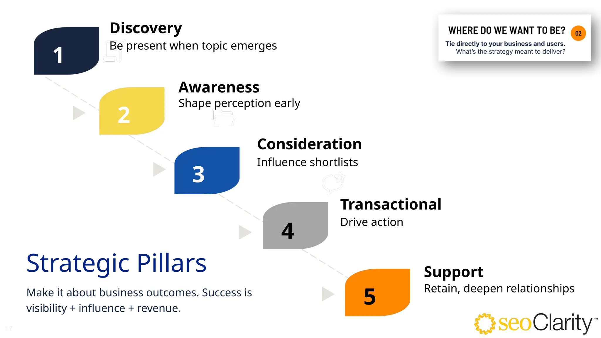 17
Strategic Pillars
Be present when topic emerges
Shape perception early
Discovery
Awareness
Influence shortlists
Consideration
Drive action
Transactional
Retain, deepen relationships
Support
1
2
3
4
5
Make it about business outcomes. Success is
visibility + influence + revenue.
 