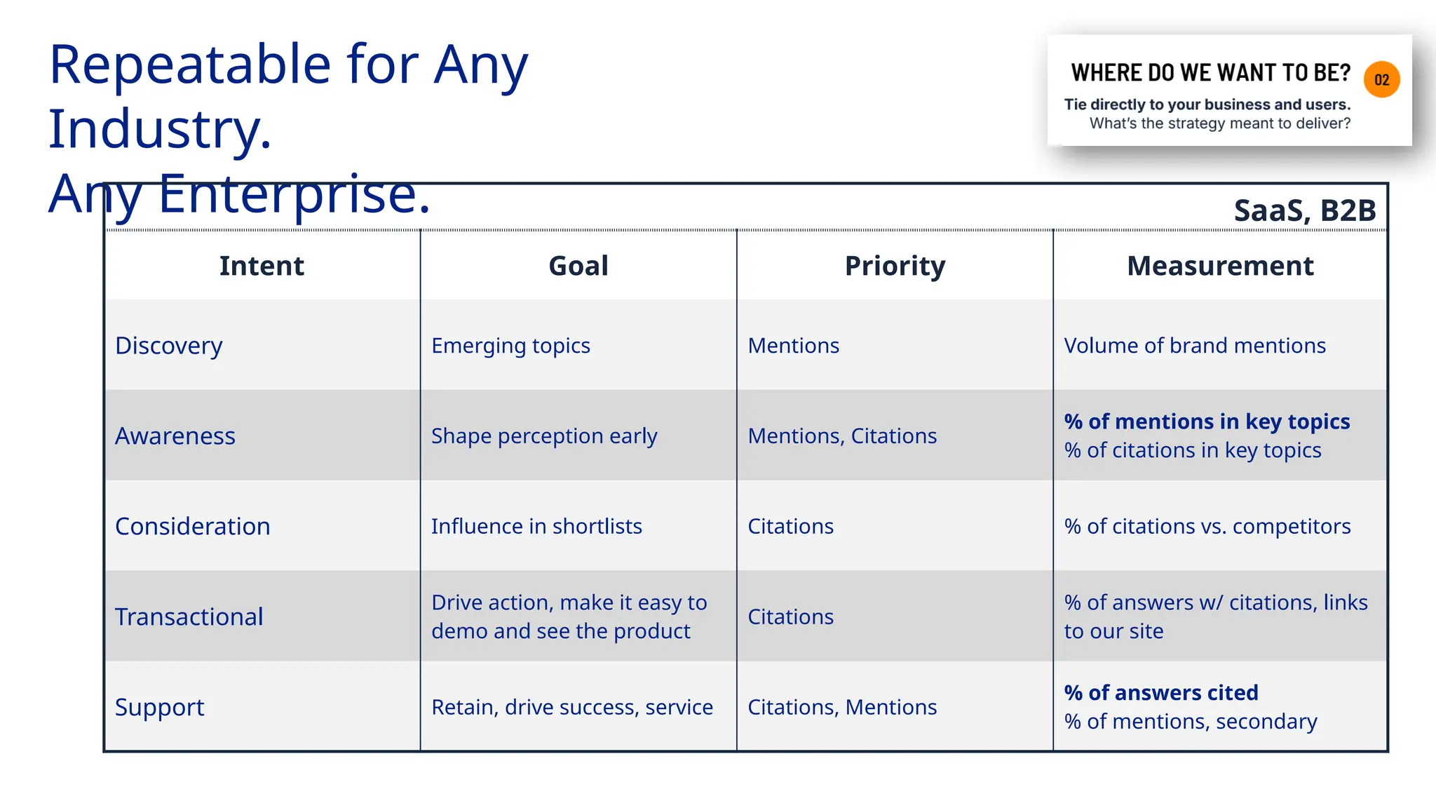 Repeatable for Any
Industry.
Any Enterprise. SaaS, B2B
Intent Goal Priority Measurement
Discovery Emerging topics Mentions Volume of brand mentions
Awareness Shape perception early Mentions, Citations
% of mentions in key topics
% of citations in key topics
Consideration Influence in shortlists Citations % of citations vs. competitors
Transactional
Drive action, make it easy to
demo and see the product
Citations
% of answers w/ citations, links
to our site
Support Retain, drive success, service Citations, Mentions
% of answers cited
% of mentions, secondary
 
