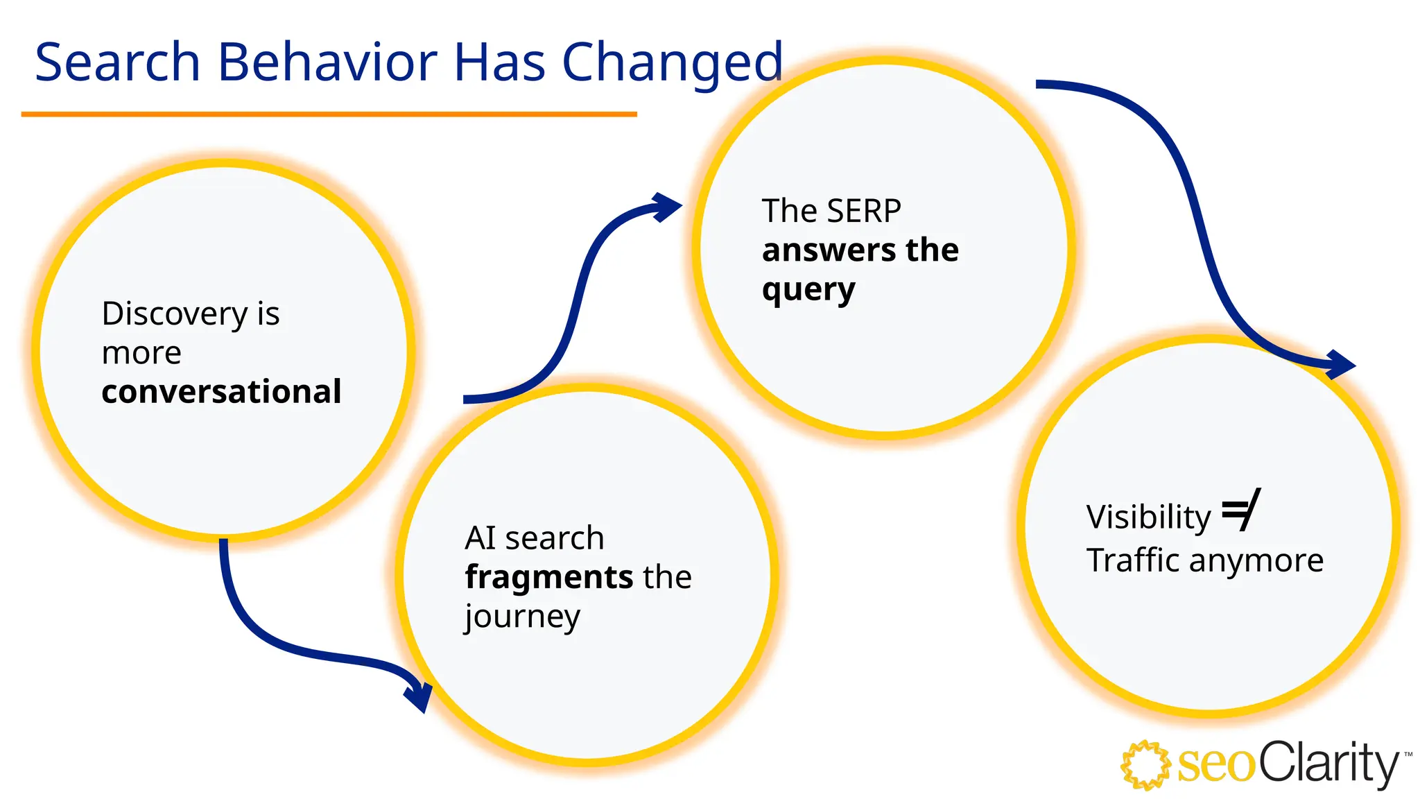 Search Behavior Has Changed
Discovery is
more
conversational
AI search
fragments the
journey
The SERP
answers the
query
Visibility ≠
Traffic anymore
 