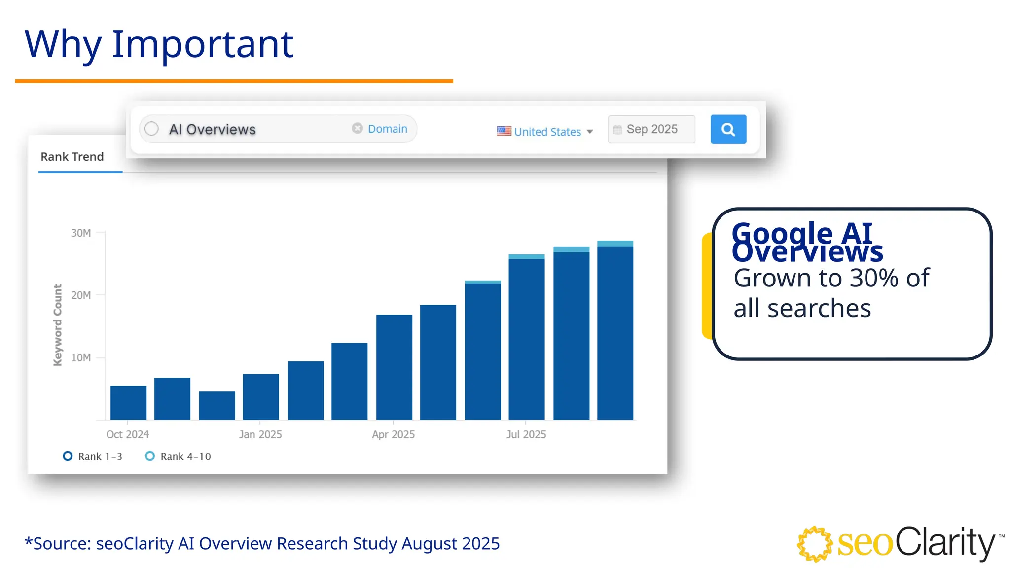 Why Important
*Source: seoClarity AI Overview Research Study August 2025
Grown to 30% of
all searches
Google AI
Overviews
 