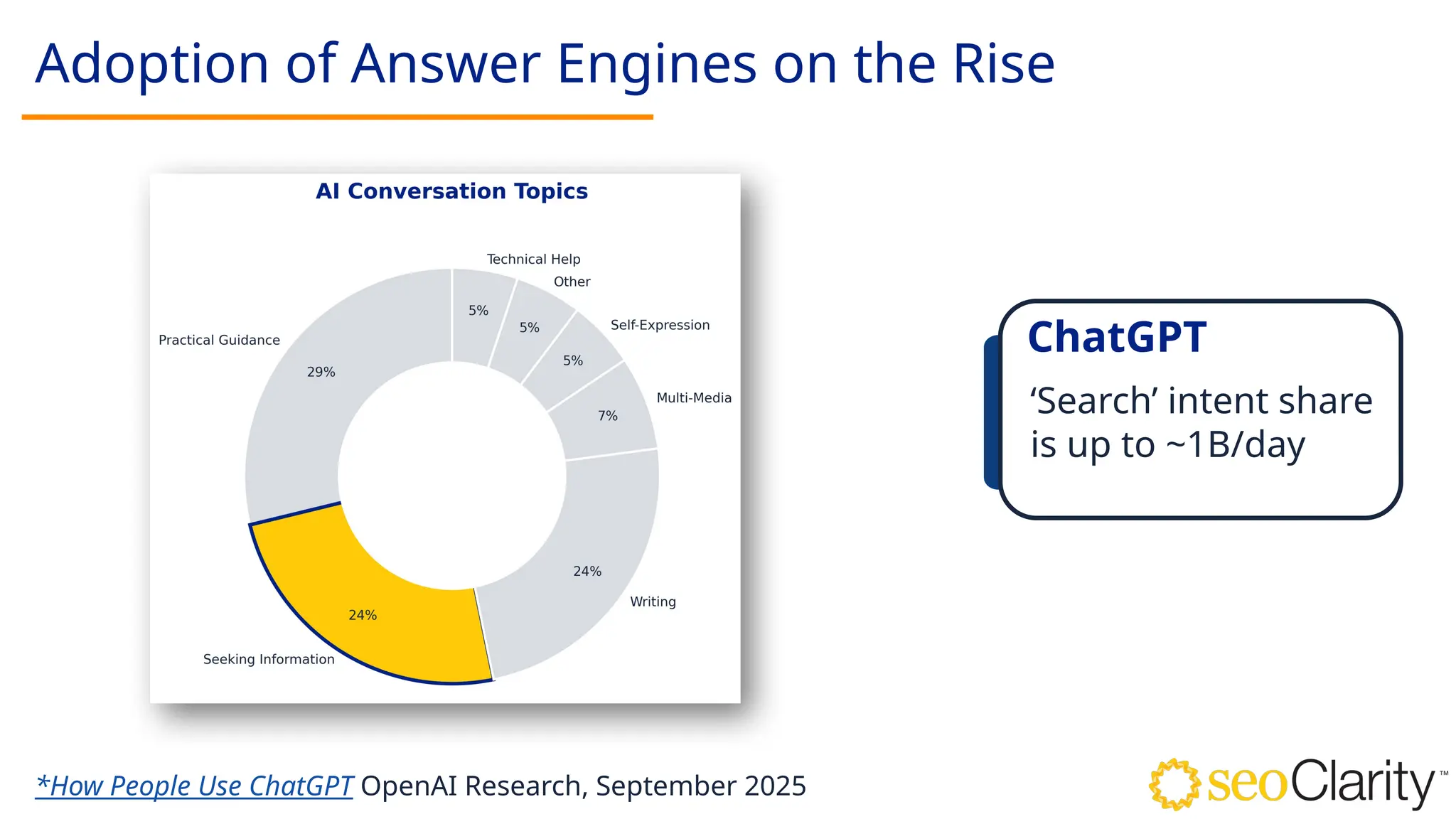Adoption of Answer Engines on the Rise
*How People Use ChatGPT OpenAI Research, September 2025
‘Search’ intent share
is up to ~1B/day
ChatGPT
 
