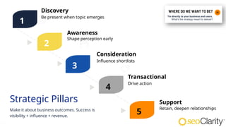 17
Strategic Pillars
Be present when topic emerges
Shape perception early
Discovery
Awareness
Influence shortlists
Consideration
Drive action
Transactional
Retain, deepen relationships
Support
1
2
3
4
5
Make it about business outcomes. Success is
visibility + influence + revenue.
 