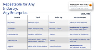 Repeatable for Any
Industry.
Any Enterprise. SaaS, B2B
Intent Goal Priority Measurement
Discovery Emerging topics Mentions Volume of brand mentions
Awareness Shape perception early Mentions, Citations
% of mentions in key topics
% of citations in key topics
Consideration Influence in shortlists Citations % of citations vs. competitors
Transactional
Drive action, make it easy to
demo and see the product
Citations
% of answers w/ citations, links
to our site
Support Retain, drive success, service Citations, Mentions
% of answers cited
% of mentions, secondary
 