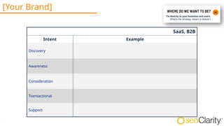 19
[Your Brand]
SaaS, B2B
Intent Example
Discovery
Awareness
Consideration
Transactional
Support
 