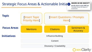 Strategic Focus Areas & Actionable Initiatives
Mentions Citations
Sentiment &
Accuracy
Influence Building
Content
Discovery / Crawlability
Focus Areas
Initiatives
Topic
[Insert Topic
Priority Here]
[Insert Questions / Prompts
Here]
 