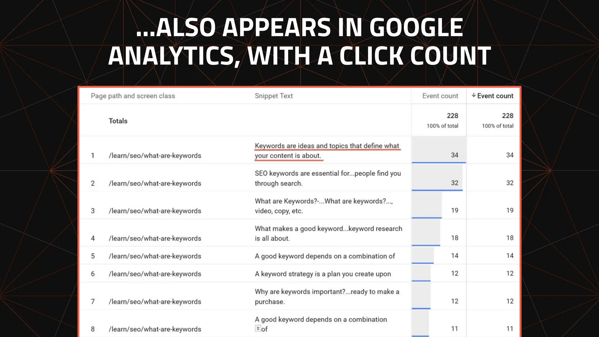 …ALSO APPEARS IN GOOGLE
ANALYTICS, WITH A CLICK COUNT
 
