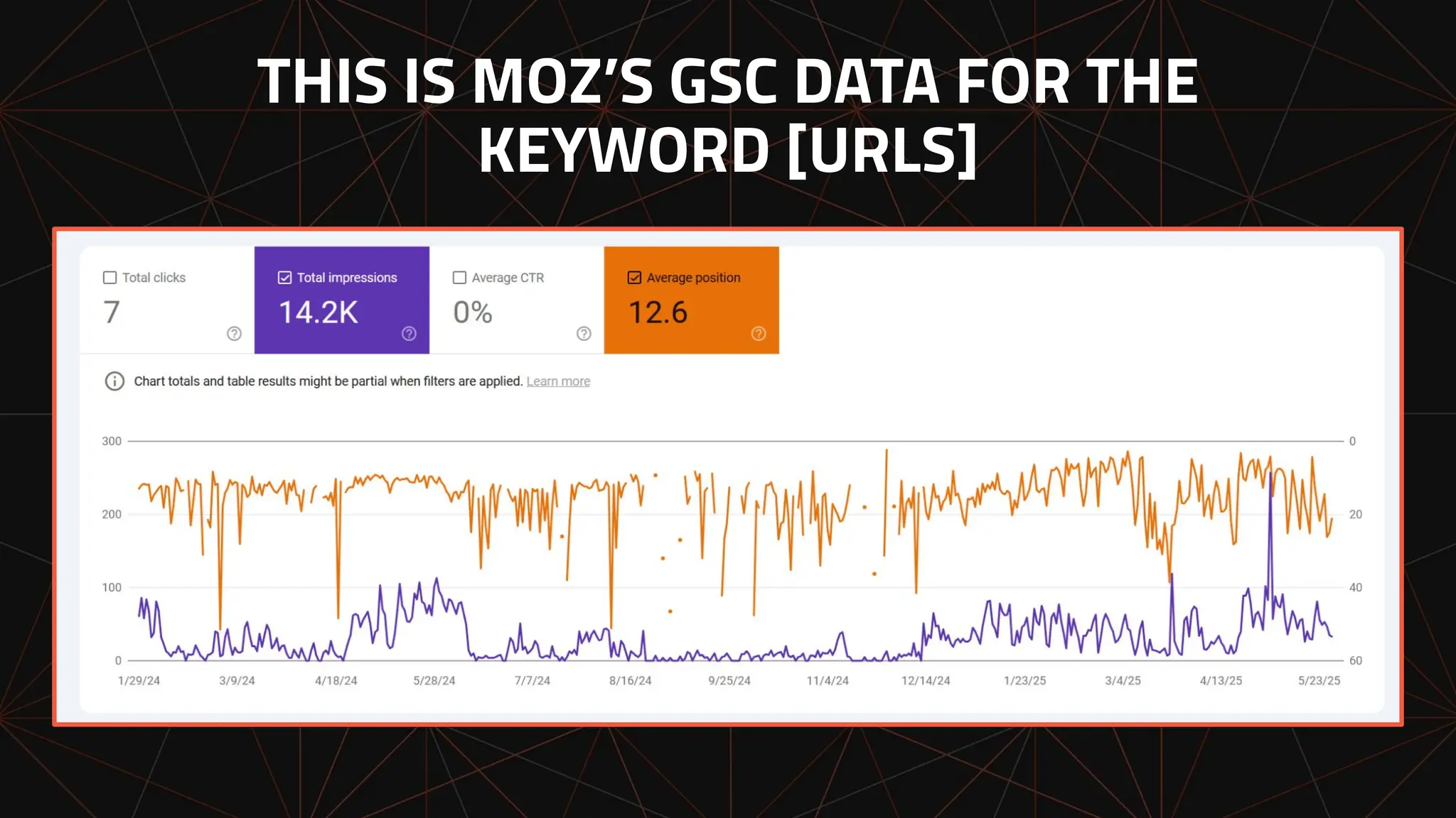 THIS IS MOZ’S GSC DATA FOR THE
KEYWORD [URLS]
 