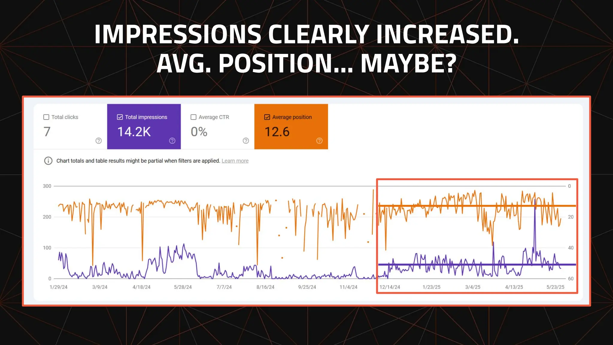 IMPRESSIONS CLEARLY INCREASED.
AVG. POSITION… MAYBE?
 