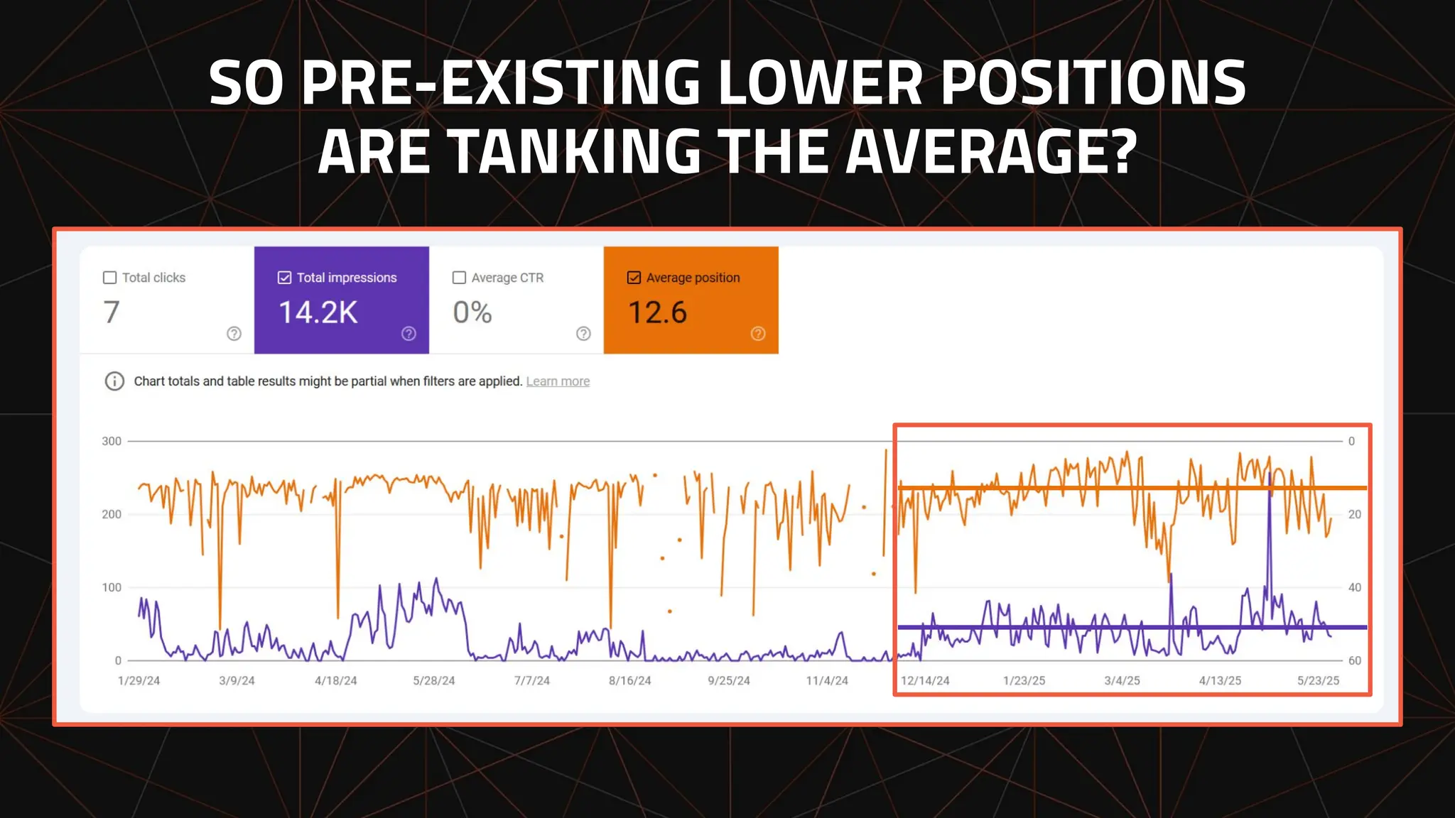 SO PRE-EXISTING LOWER POSITIONS
ARE TANKING THE AVERAGE?
 