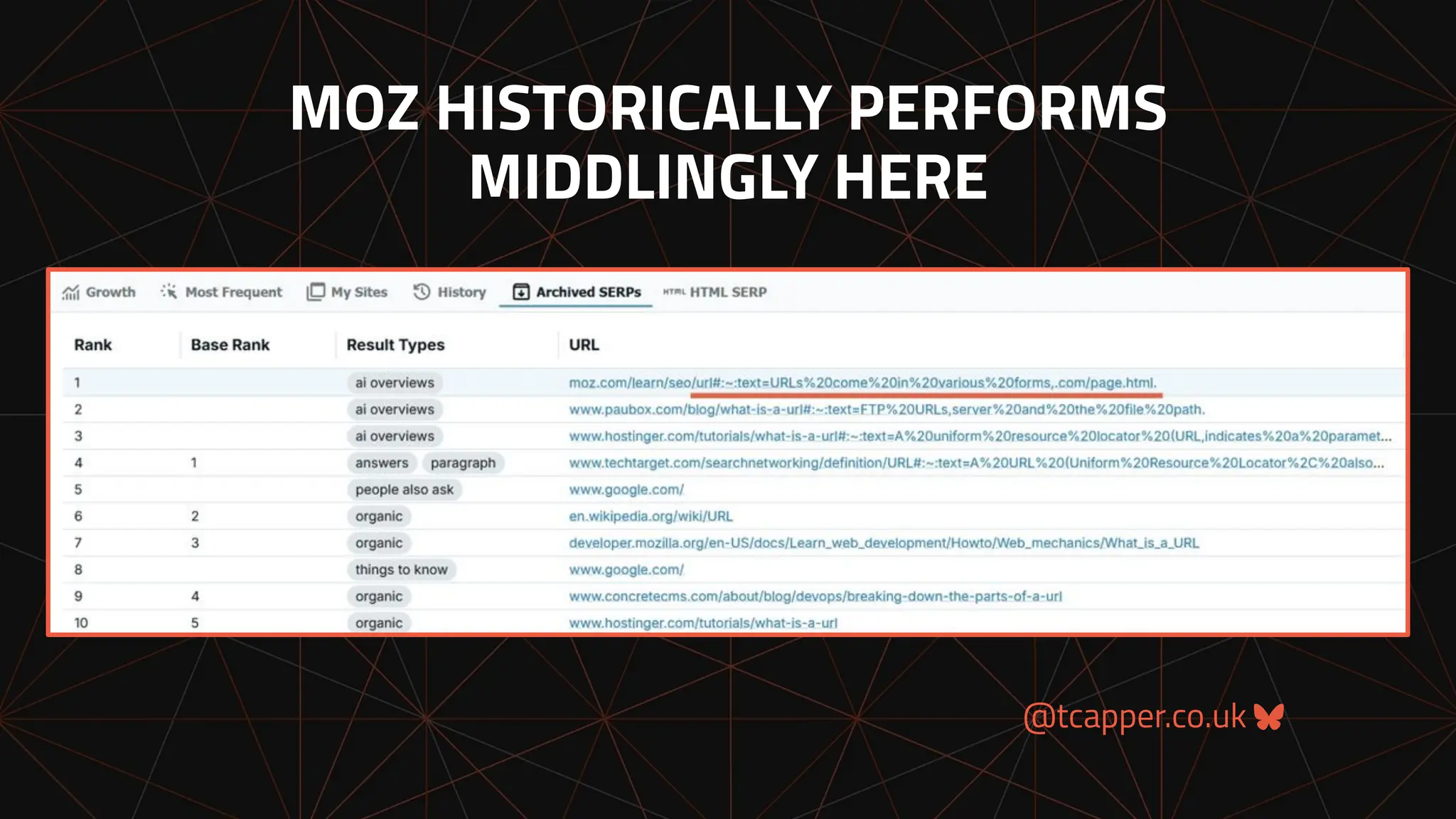 @tcapper.co.uk
MOZ HISTORICALLY PERFORMS
MIDDLINGLY HERE
 