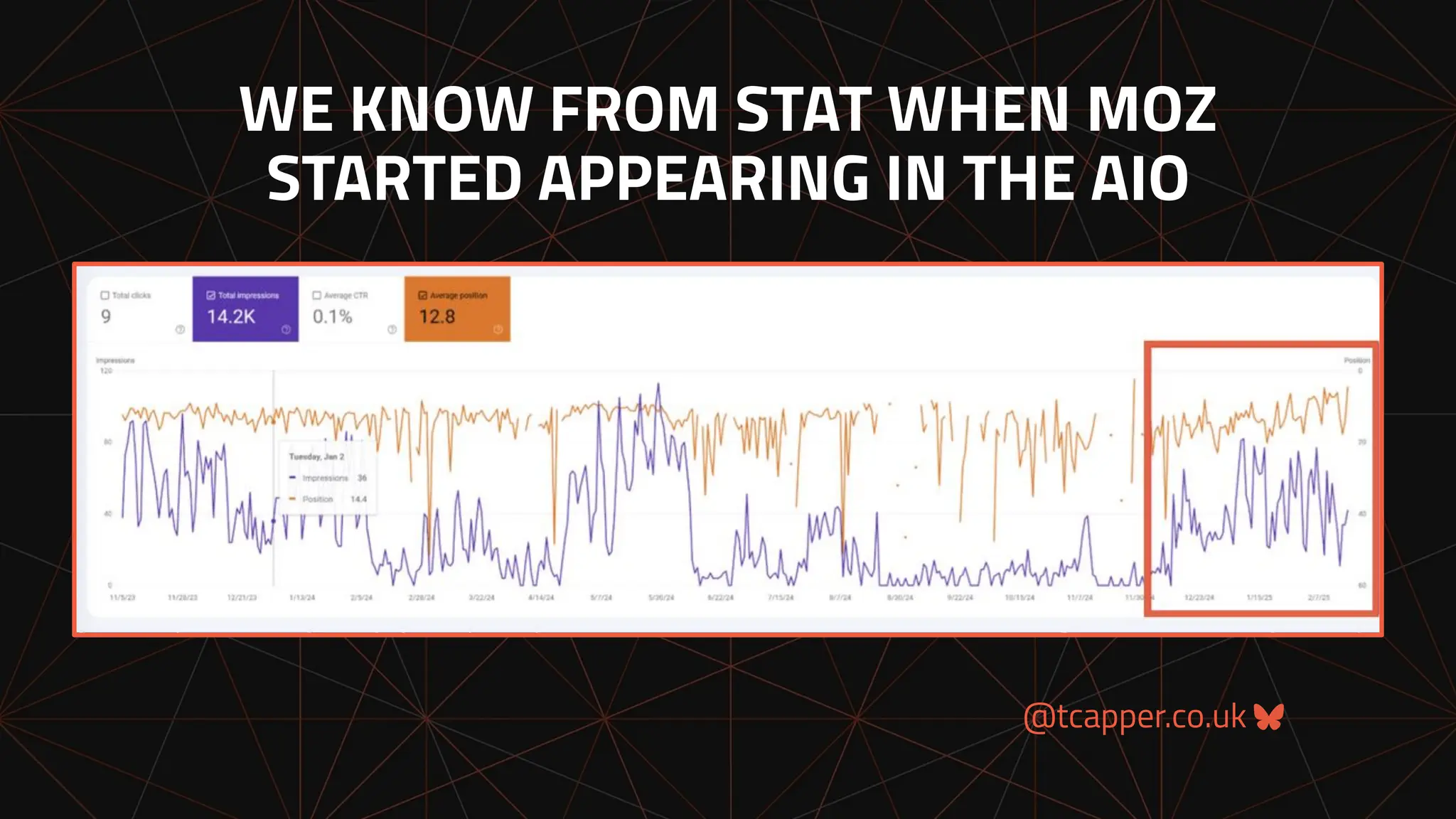 @tcapper.co.uk
WE KNOW FROM STAT WHEN MOZ
STARTED APPEARING IN THE AIO
 