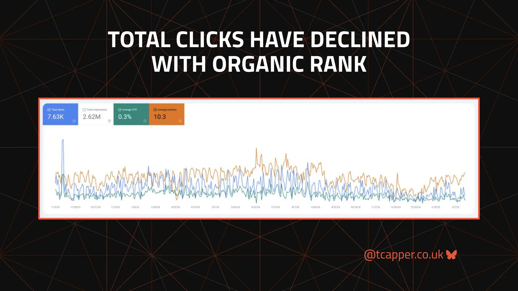 @tcapper.co.uk
TOTAL CLICKS HAVE DECLINED
WITH ORGANIC RANK
 