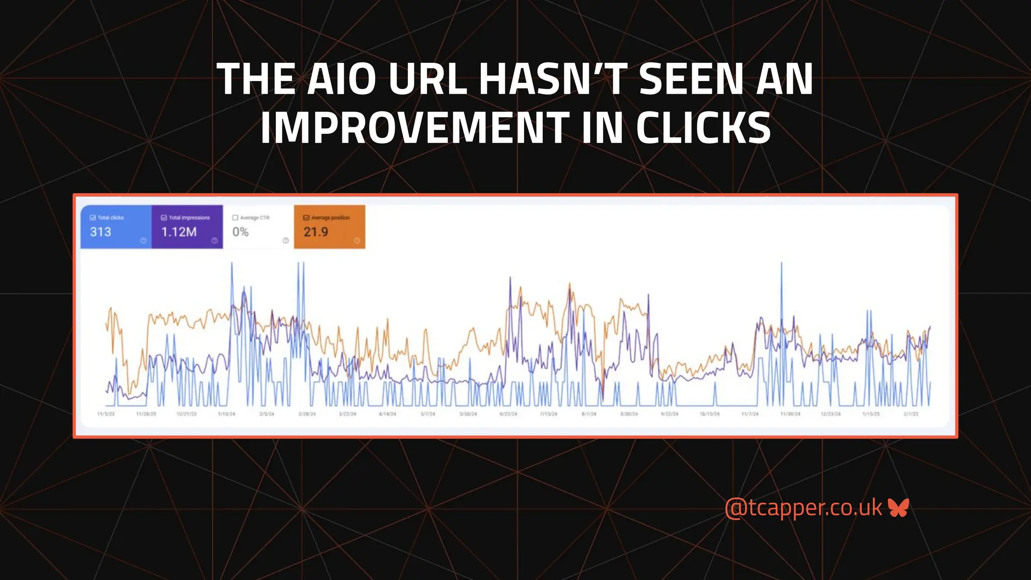 @tcapper.co.uk
THE AIO URL HASN’T SEEN AN
IMPROVEMENT IN CLICKS
 
