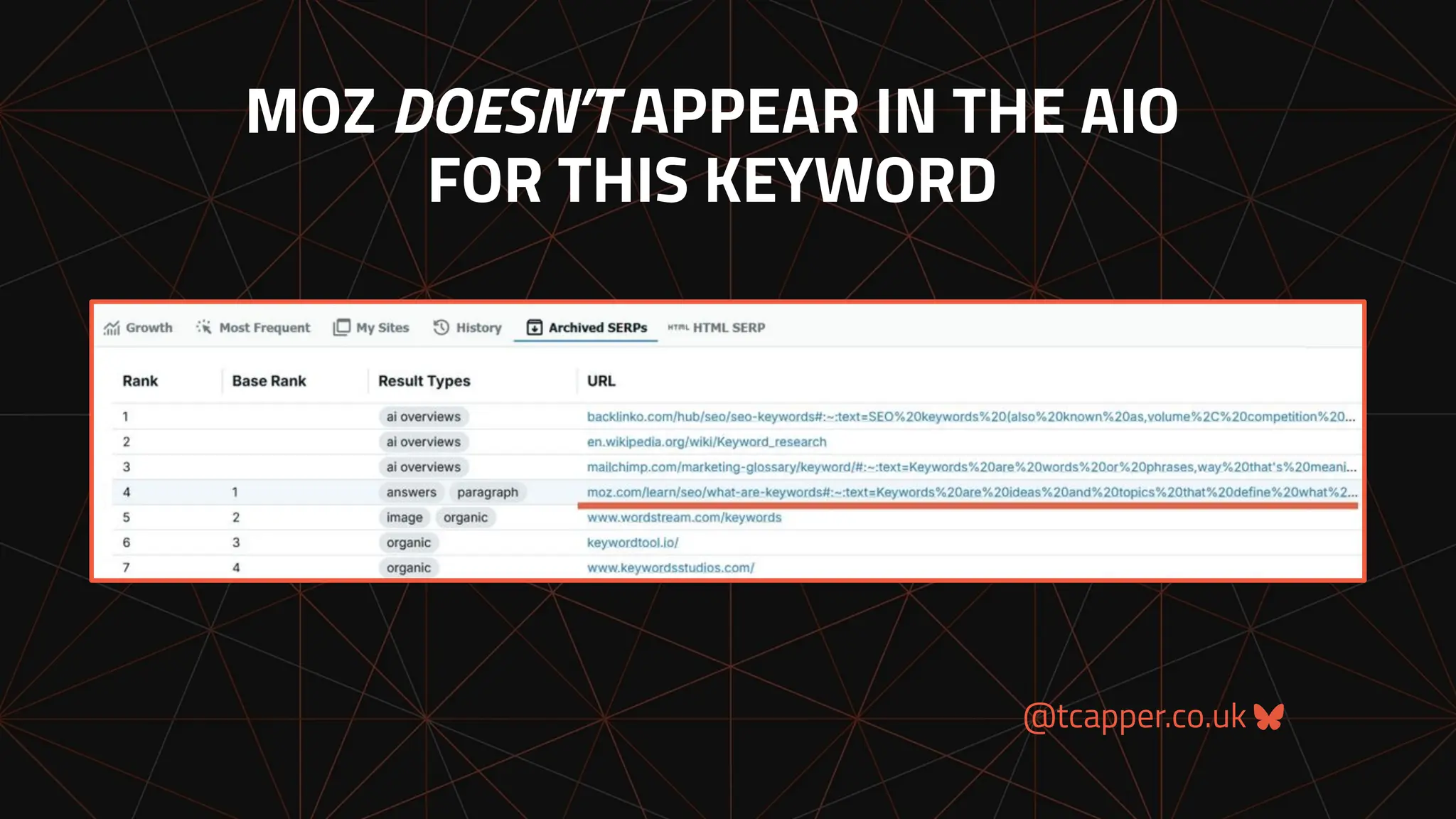 @tcapper.co.uk
MOZ DOESN’T APPEAR IN THE AIO
FOR THIS KEYWORD
 