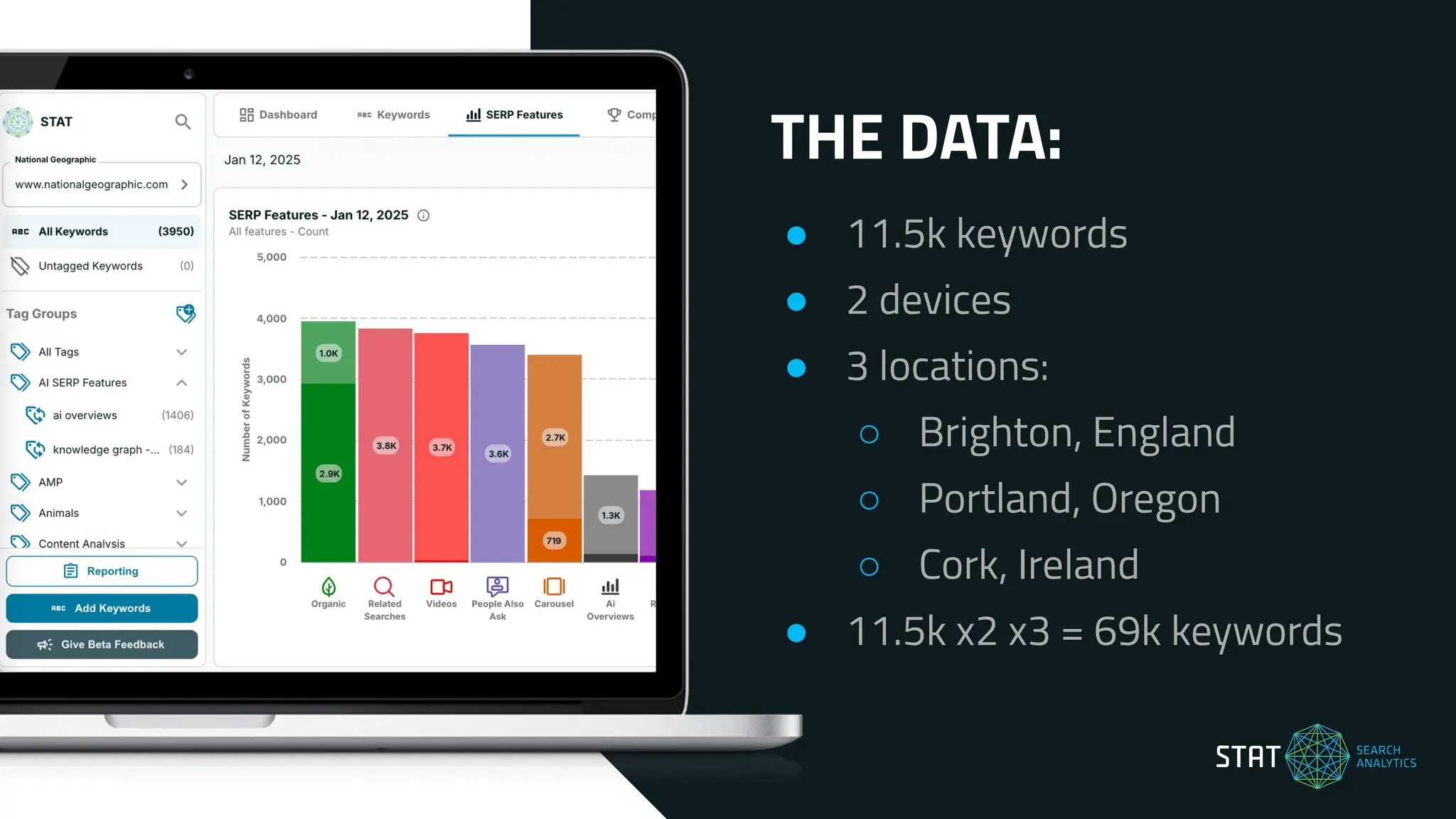 THE DATA:
● 11.5k keywords
● 2 devices
● 3 locations:
○ Brighton, England
○ Portland, Oregon
○ Cork, Ireland
● 11.5k x2 x3 = 69k keywords
 