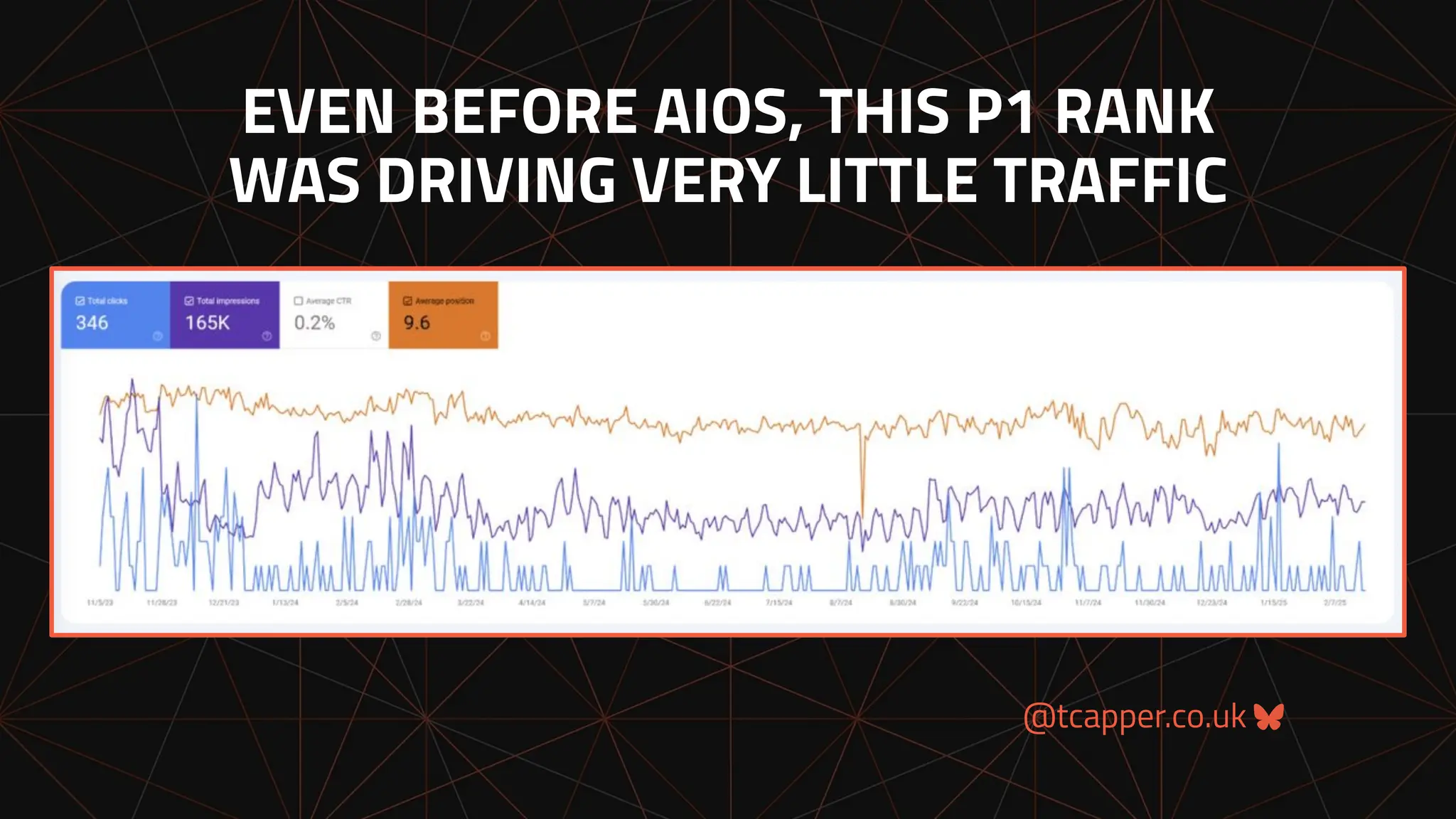 @tcapper.co.uk
EVEN BEFORE AIOS, THIS P1 RANK
WAS DRIVING VERY LITTLE TRAFFIC
 