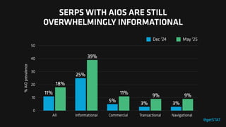 SERPS WITH AIOS ARE STILL
OVERWHELMINGLY INFORMATIONAL
 
