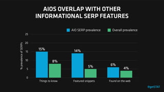 AIOS OVERLAP WITH OTHER
INFORMATIONAL FEATURES
 