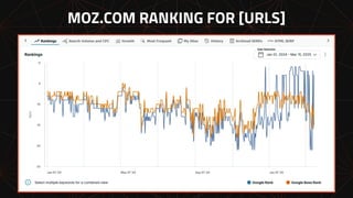 MOZ.COM RANKING FOR [URLS]
 