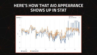 HERE’S HOW THAT AIO APPEARANCE
SHOWS UP IN STAT
 