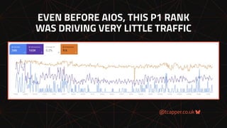 @tcapper.co.uk
EVEN BEFORE AIOS, THIS P1 RANK
WAS DRIVING VERY LITTLE TRAFFIC
 