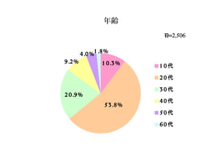 年齢
1 0 .3 %
5 3 .8 %
2 0 .9 %
9 .2 %
4 .0 %
1 .8 %
1 0 代
2 0 代
3 0 代
4 0 代
5 0 代
6 0 代
N=2,506
 