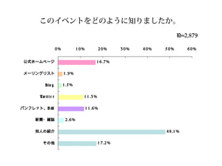 このイベントをどのように知りましたか。
1 6 .7 %
1 .9 %
1 .5 %
1 1 .3 %
1 1 .6 %
2 .6 %
4 8 .1 %
1 7 .2 %
0 % 1 0 % 2 0 % 3 0 % 4 0 % 5 0 % 6 0 %
公式ホームページ
メーリングリスト
Blo g
Tw it t e r
D Mパンフレット、
新聞・雑誌
知人の紹介
その他
N=2,879
 