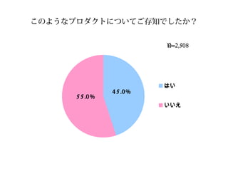 このようなプロダクトについてご存知でしたか？
5 5 .0 %
4 5 .0 %
はい
いいえ
N=2,508
 