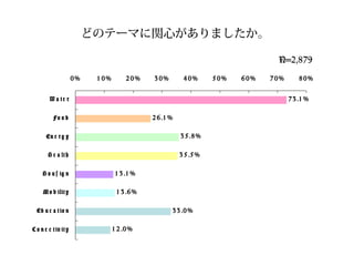 どのテーマに関心がありましたか。
7 3 .1 %
2 6 .1 %
3 5 .8 %
3 5 .5 %
1 3 .1 %
1 3 .6 %
3 3 .0 %
1 2 .0 %
0 % 1 0 % 2 0 % 3 0 % 4 0 % 5 0 % 6 0 % 7 0 % 8 0 %
W a t e r
Fo o d
En e r g y
H e a lt h
H o u s ig n
M o b ilit y
Ed u c a t io n
C o n e c t iv it y
N=2,879
 