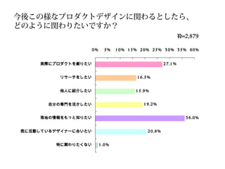 今後この様なプロダクトデザインに関わるとしたら、
どのように関わりたいですか？
2 7 .1 %
1 6 .5 %
1 5 .9 %
1 9 .2 %
3 6 .0 %
2 0 .8 %
1 .0 %
0 % 5 % 1 0 % 1 5 % 2 0 % 2 5 % 3 0 % 3 5 % 4 0 %
実際にプロダクトを創りたい
リサーチをしたい
他人に紹介したい
自分の専門を活かしたい
現地の情報をもっと知りたい
既に活動しているデザイナーに会いたい
特に関わりたくない
N=2,879
 