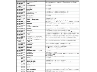 日付 種類 媒体名 タイトル
2月24日 Web
記事 マイコミジャーナル
BOP
への取り組みをデザインの視点から
-
「世界を変えるデザイン展」
5
月開催
4月28日 Web
記事
J-NET
イベント告知
4月30日 Web
記事 中小企業基盤整備機構 イベント告知
5月6日
記事 コンフォルト
5月10日 Web
記事
greenz.jp
イベント告知
5月10日 Web
記事
HITSPAPER
イベント告知
5月15日 Web
記事
Yahoo!
途上国の視点でデザインを紹介「世界を変えるデザイン展」
5月15日 Web
記事 フジサンケイビジネスアイ 途上国の視点でデザインを紹介「世界を変えるデザイン展」
5月15日 Web
記事
think the earth
「世界を変えるデザイン展」に行ってきました。
5月15日 Web
記事
SOPHISTORY
イベント告知
5月15日
新聞記事 東京新聞朝刊生活面
5月17日 Web
記事
REALTOKYO
「世界を変えるデザイン展」
5月18日
ラジオ
J-WAVE
：「
BOOM TOWN
」 世界を変えるデザイン展
5月19日 Web
記事
axisjiku 連載コラム「
tomosu
」　第
9
回「
Lighting the World
　世界を変えるデザイン展
カンファレンスより」
5月19日 Web
記事
KENCHIKU
東京ミッドタウン・デザインハブにて「世界を変えるデザイン展」開催中
5月19日
新聞記事 読売新聞 途上国の生活　デザインで支援
5月20日 TV
テレビ東京：「
NEWS FINE
」
5月21日 Web
記事
OPENERS 生きていくためのデザイン、生きる世界を変えたデザイン　「世界を変えるデザイン
展」 開催中
5月24日 Web
記事
ELLEDECO
途上国の貧困層に目を向けた「世界を変えるデザイン展」開催
5月24日 Web
記事 六本木掲載新聞 ミッドタウンで「世界を変えるデザイン展」－最新プロダクト約
40
点を紹介
5月24日 Web
記事
Yahoo!
ミッドタウンで「世界を変えるデザイン展」－最新プロダクト約
40
点を紹介　／東京
5月25日 Web
記事 毎日
.jp
貢献人たち：ＣＳＲの現場から　マーケティング会社「グランマ」　／東京
5月25日
新聞記事 ヘラルドトリビューン（ヘラルド朝日）
EXHIBITION OF PRODUCT DESIGNS FOR DEVELOPING COUNTRIES
5月27日 Web
記事 ファウスト・アドベンチャラーズ・ギルド デザインの力で世界は変わるのか
!?
途上国の生活向上を目指す意欲的な展覧会
5月28日 TV U-LA-LA@7
　イベント紹介コーナー
5月31日
ラジオ
TOKYO FM
デザインの力で世界は変わるのか
!?
途上国の生活向上を目指す意欲的な展覧会
6月1日
雑誌記事 毎日
RT
創刊号
6月7日 Web
記事 フィガロジャポン
"
もうひとつのデザイン
"
の可能性。「世界を変えるデザイン展」
6月7日 Web
記事
ELLEDECO
まだ見ていない人は、今すぐ六本木へ！「世界を変えるデザイン展」
6月8日 Web
記事 産経ニュース 貧しい国の子供にサッカーボールを　六本木で企画展
6月8日 Web
記事
excite.ism
世界の
90
％の人たちを相手にするデザインとは？
6月8日
新聞記事 産経新聞
6月10日 Web
記事
esmo's book stack
　エスモの書棚 イベント告知
6月11日
新聞記事 日本繊維新聞
“
貧困
”
が映すデザインの本質
6月16日 Web
記事
REALTOKYO 東京ミッドタウン・デザインハブ　特別展　関連セッショントークセッション「世界
を変えるデザイン展
2.0
」
7月22日 Web
記事
REALTOKYO 036: from Tokyo
『世界を変えるデザイン展』
Web
記事
GA info.
イベント告知
Web
記事 ジャパンデザインネット イベント告知
Web
記事
TOKYO ART BEAT
「世界を変えるデザイン展」（アクシスギャラリー）
Web
記事
TOKYO ART BEAT
「世界を変えるデザイン展」（東京ミッドタウン・デザインハブ）
Web
記事
DesignChannel
イベント告知
雑誌記事 国際開発ジャーナル
雑誌記事 ソトコト
雑誌記事 ブレーン
雑誌記事
Tokyo Notice Board 途上国にすむ人々が直面する課題を解決してきた
“
デザイン
”
を紹介する「世界を変え
るデザイン展」
TOKYO
★１週間
 