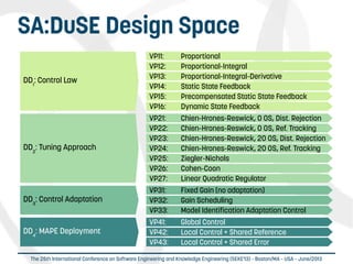  
The 25th International Conference on Software Engineering and Knowledge Engineering (SEKE'13) – Boston/MA – USA – June/2013
SA:DuSE Design Space
VP11: Proportional
VP12: Proportional-Integral
VP13: Proportional-Integral-Derivative
VP14: Static State Feedback
VP15: Precompensated Static State Feedback
VP16: Dynamic State Feedback
DD1
: Control Law
VP31: Fixed Gain (no adaptation)
VP32: Gain Scheduling
VP33: Model Identification Adaptation Control
DD3
: Control Adaptation
VP21: Chien-Hrones-Reswick, 0 OS, Dist. Rejection
VP22: Chien-Hrones-Reswick, 0 OS, Ref. Tracking
VP23: Chien-Hrones-Reswick, 20 OS, Dist. Rejection
VP24: Chien-Hrones-Reswick, 20 OS, Ref. Tracking
VP25: Ziegler-Nichols
VP26: Cohen-Coon
VP27: Linear Quadratic Regulator
DD2
: Tuning Approach
VP41: Global Control
VP42: Local Control + Shared Reference
VP43: Local Control + Shared Error
DD4
: MAPE Deployment
 