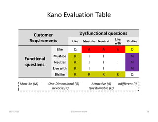 ©Guenther Ruhe
Kano Evaluation Table
SEKE 2015 33
Customer 
Requirements
Dysfunctional questions
Like Must‐be Neutral
Live...
