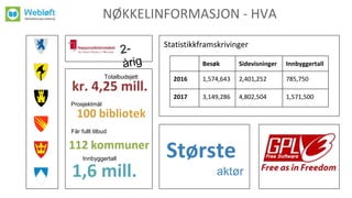 NØKKELINFORMASJON - HVA
kr. 4,25 mill.
100 bibliotek
Totalbudsjett
Prosjektmål
Innbyggertall
Får fullt tilbud
112 kommuner
1,6 mill.
Statistikkframskrivinger
Besøk Sidevisninger Innbyggertall
2016 1,574,643 2,401,252 785,750
2017 3,149,286 4,802,504 1,571,500
Største
aktør
 